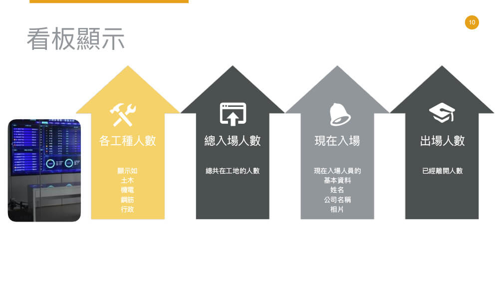 工地人員通關管制系統